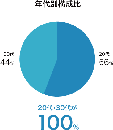 年代別構成比