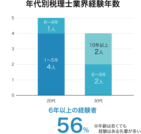 年代別税理士業界経験年数