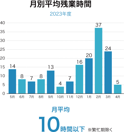 月平均残業時間