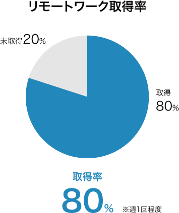 リモートワーク取得率