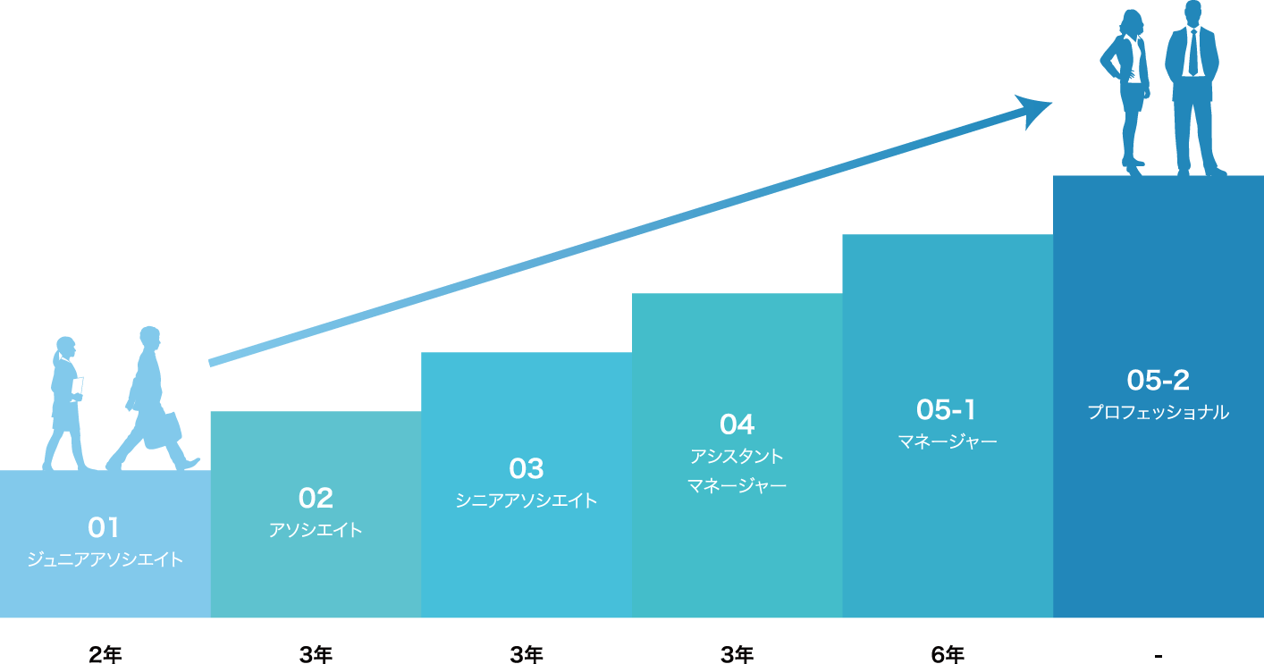 成長のスピードを生み出すキャリアパス